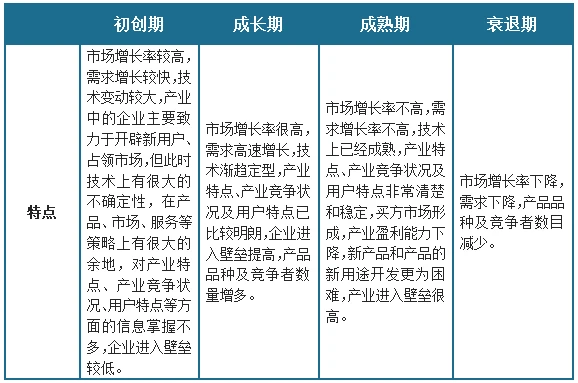 <strong>野猪养殖</strong><strong>行业发展周期各阶段特点</strong>
