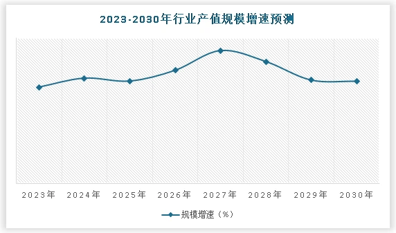 近年来我国经济建设取得了巨大成就，经济发展速度跃入世界前列，并保持中高速发展水平，国内生产总值位居世界第二，世界经济增长贡献率超过30%，对外贸易、投资、外汇储备等均居于世界前列。经济体质协调发展并不断健全，基础设施建设不断推进，经济竞争和创新能力不断增强。在此背景下预计到2030年，我国野猪养殖行业产值增速约为**%。
