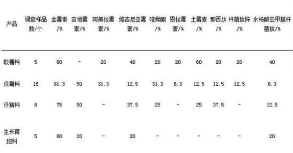 表1禁抗前猪饲料中常用药物添加剂