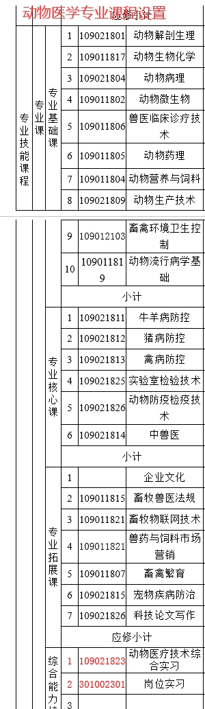 动物医学专业-课程设置