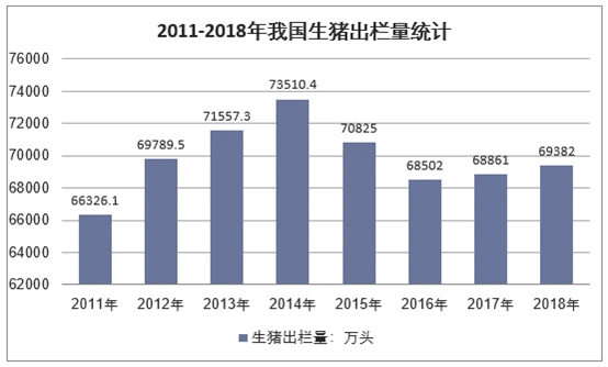 2011-2018年我国生猪出栏量统计