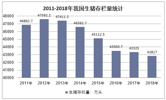 2011-2018年我国生猪存栏量统计