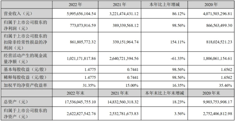 【京基智农】2022年净利润7.73亿元,同比增长98.56%