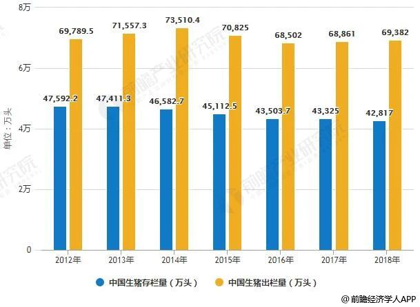  2012-2018年我国生猪存栏量、出栏量统计情况