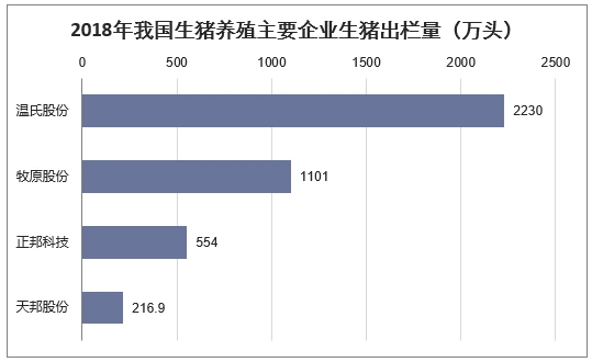 2018年我国生猪养殖主要企业生猪出栏量