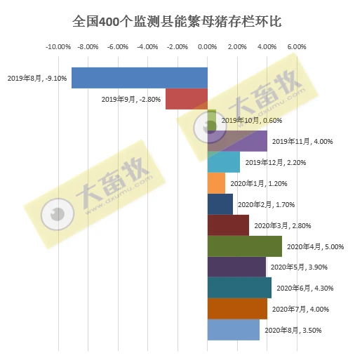 全国能繁母猪存栏连续11个月增长，8月新增2030个规模猪场投产，新生2600万头仔猪