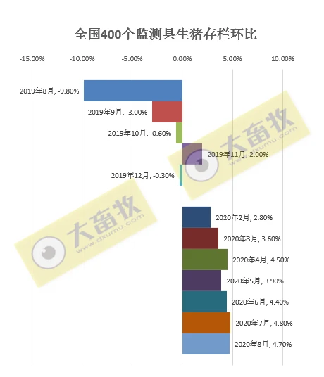 全国能繁母猪存栏连续11个月增长，8月新增2030个规模猪场投产，新生2600万头仔猪