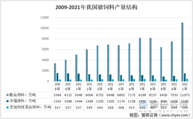 2009-2021年我国猪饲料产量结构