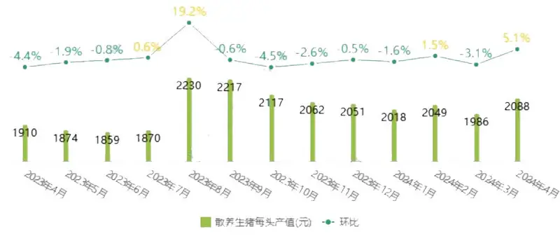 2024年生猪养殖市场前景分析：全国散养生猪每头产值波动至2088元