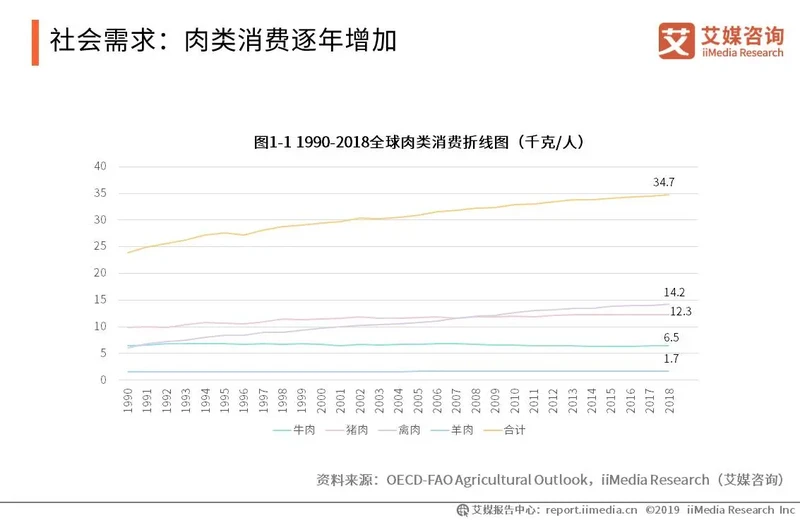 社会需求:肉类消费逐年增加