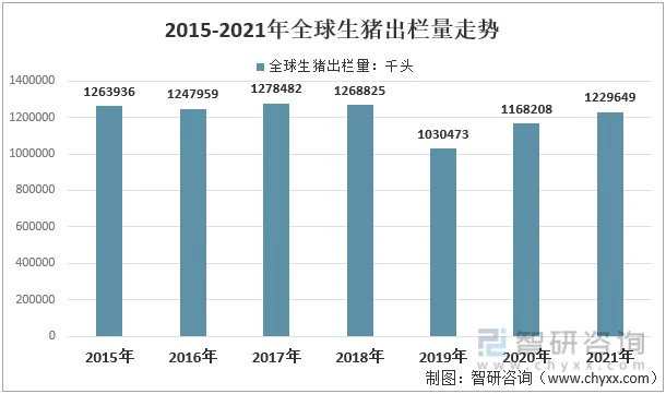 2015-2021年全球生猪出栏量走势