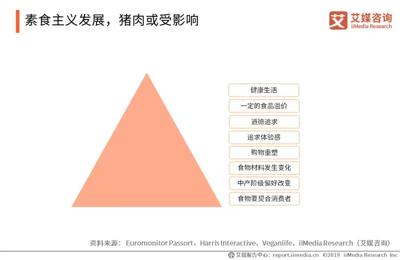 素食主义发展,猪肉或受影响