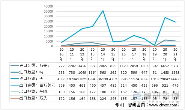 2010-2021年中国生猪进出口数量及金额分析