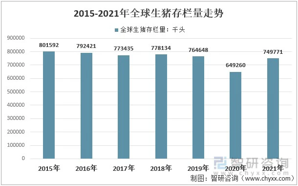 2015-2021年全球生猪存栏量走势