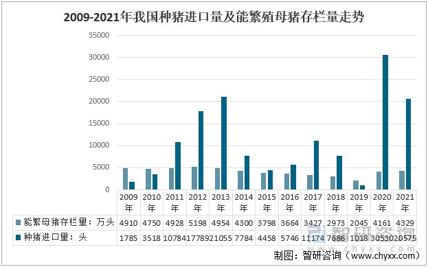2009-2021年我国种猪进口量及能繁殖母猪存栏量走势