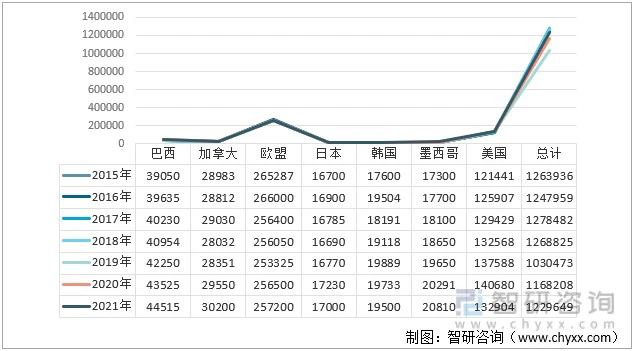 2015-2021年全球生猪出栏量分国家统计（单位：千头）