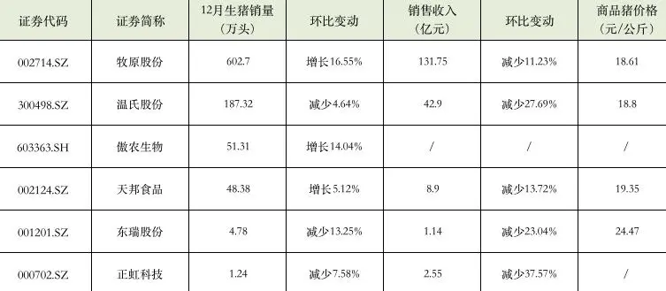 多家上市猪企更新12月销售情况