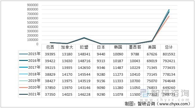 2015-2021年全球生猪存栏量分国家统计（单位：千头）